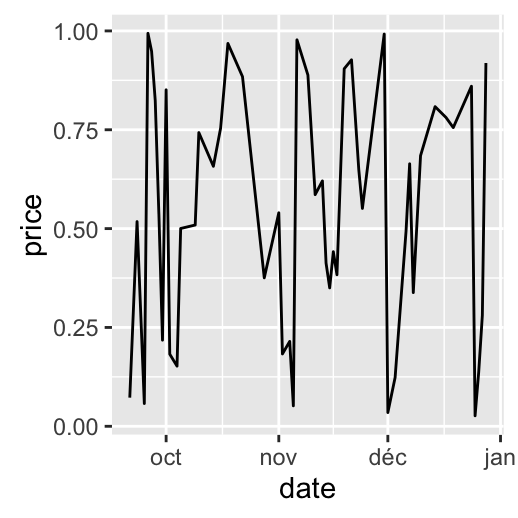 ggplot2 axis scale, R programming