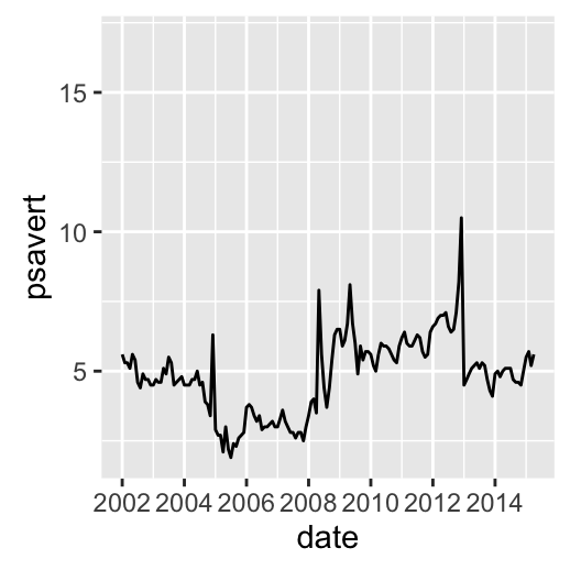 ggplot2 axis scale, R programming