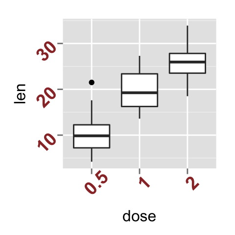 ggplot2 axis ticks, axis tick labels, R programming