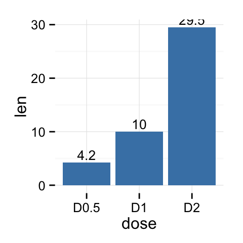 Rstudio Ggplot Bar Chart