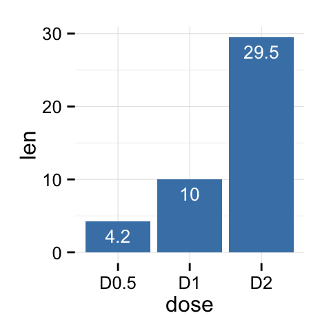 ggplot2 barplots : Guide de d?marrage rapide - Logiciel R et visualisation de donn?es