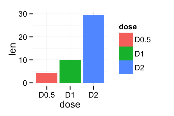 Bar Chart Ggplot2