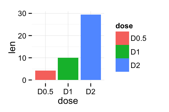 ggplot2 barplot - R software and data visualization