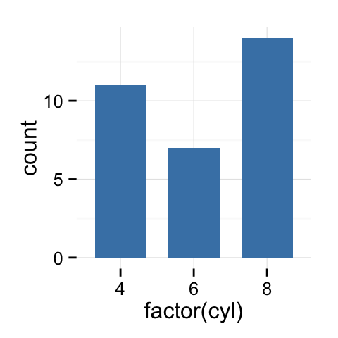 ggplot2 barplot - R software and data visualization