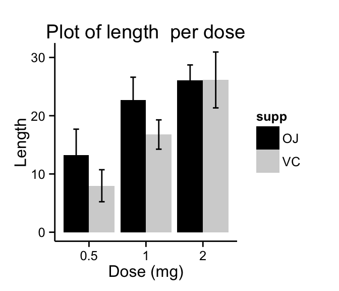 ggplot2 barplot - R software and data visualization