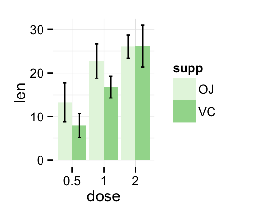 ggplot2 barplots : Guide de d?marrage rapide - Logiciel R et visualisation de donn?es