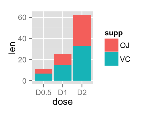 Stacked Bar Chart R Ggplot2