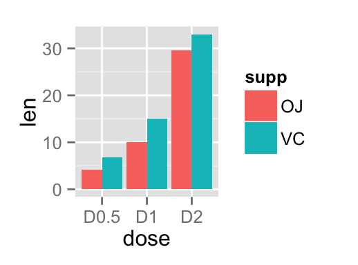 ggplot2 barplots : Guide de d?marrage rapide - Logiciel R et visualisation de donn?es