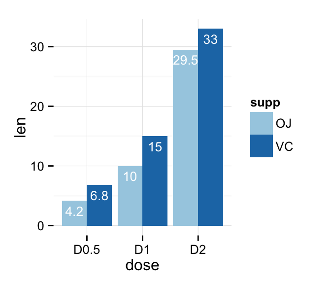 Rstudio Ggplot Bar Chart