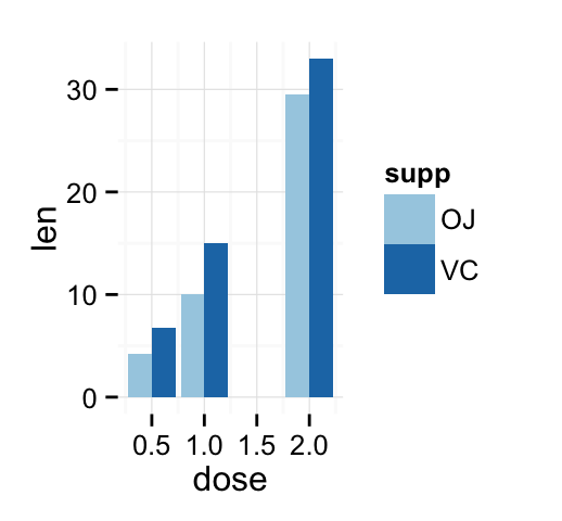 Ggplot2 Barplots Quick Start Guide R Software And Data Visualization Easy Guides Wiki Sthda