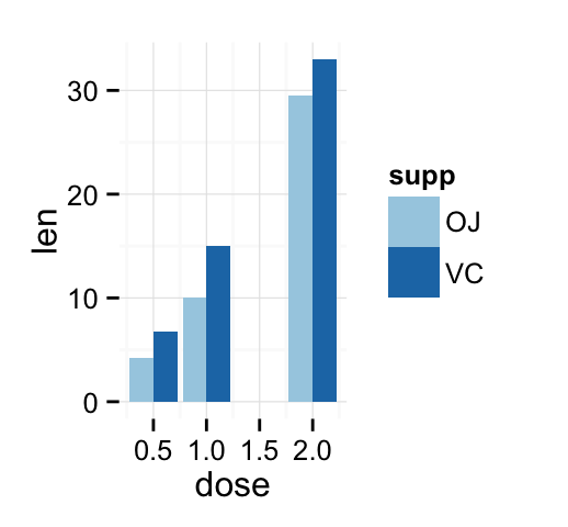 ggplot2 barplot - R software and data visualization