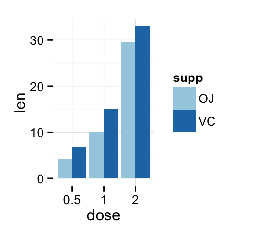 ggplot2 barplots : Guide de d?marrage rapide - Logiciel R et visualisation de donn?es