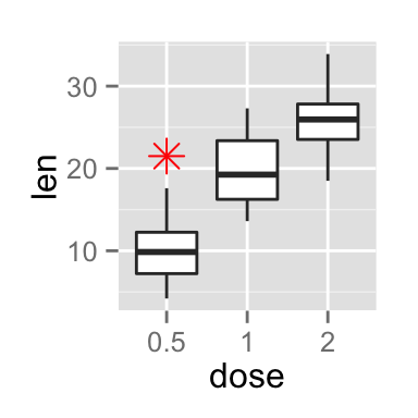 ggplot2 box plot - Logiciel R et visualisation de données