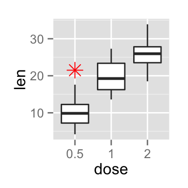 ggplot2 box plot - R software and data visualization