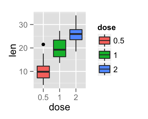 ggplot2 box plot - R software and data visualization