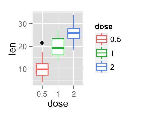 ggplot2 box plot - Logiciel R et visualisation de donn?es