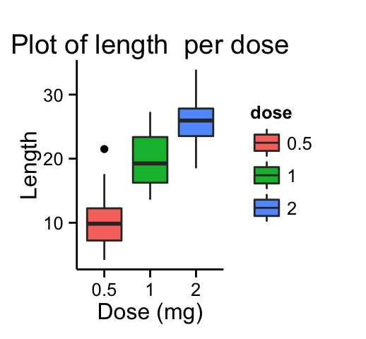 ggplot2 box plot - Logiciel R et visualisation de donn?es