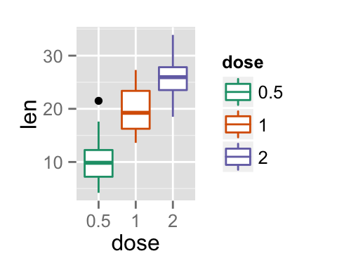 ggplot2 box plot - Logiciel R et visualisation de données