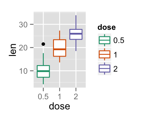 ggplot2 box plot - R software and data visualization