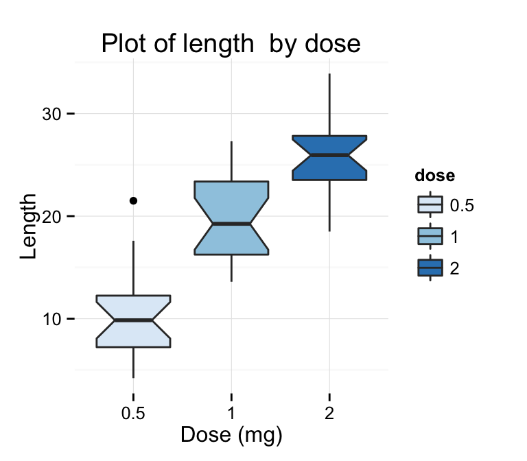 ggplot2 box plot - Logiciel R et visualisation de donn?es