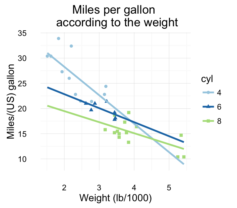 Be Awesome In Ggplot2 A Practical Guide To Be Highly Effective R Software And Data Visualization Easy Guides Wiki Sthda