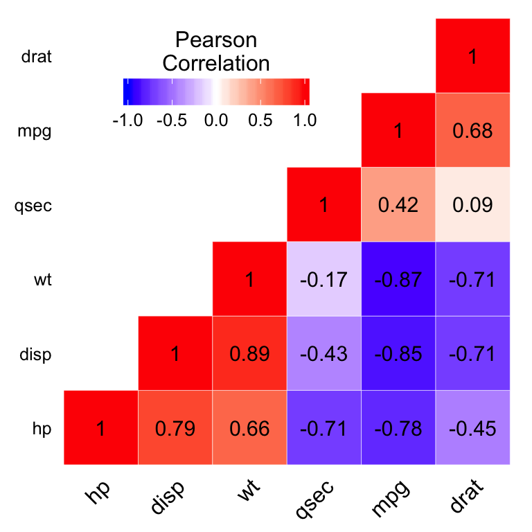 ggplot2 correlation heatmap - R software and data visualization