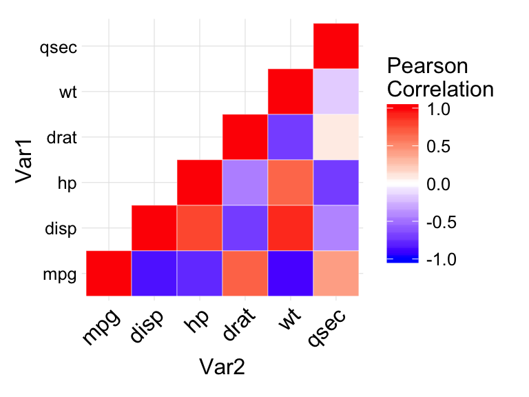 ggplot2 : heatmap d'une matrice de corrélation - Logiciel R et visualisation de données