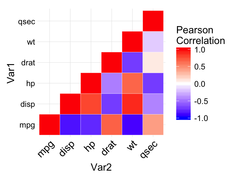 ggplot2 : heatmap d'une matrice de corr?lation - Logiciel R et visualisation de donn?es