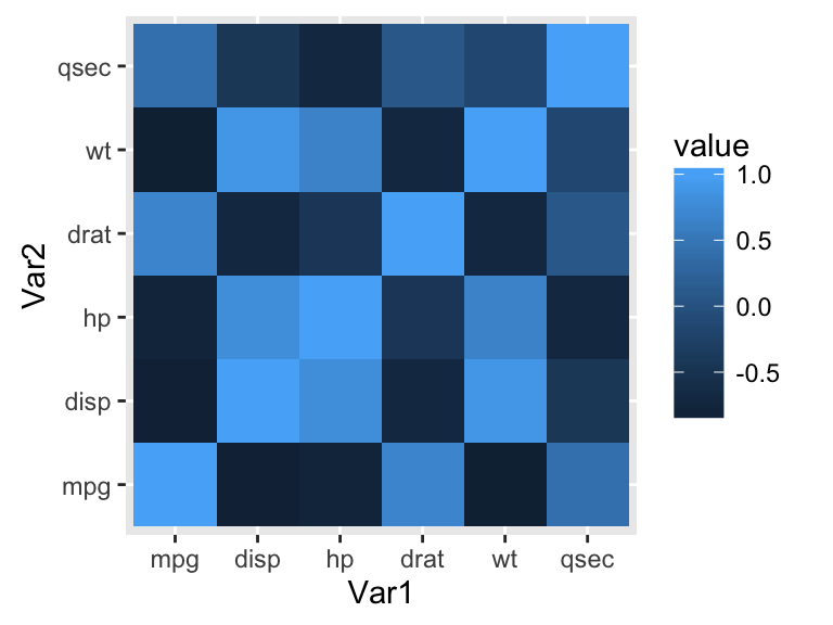 ggplot2 : heatmap d'une matrice de corr?lation - Logiciel R et visualisation de donn?es