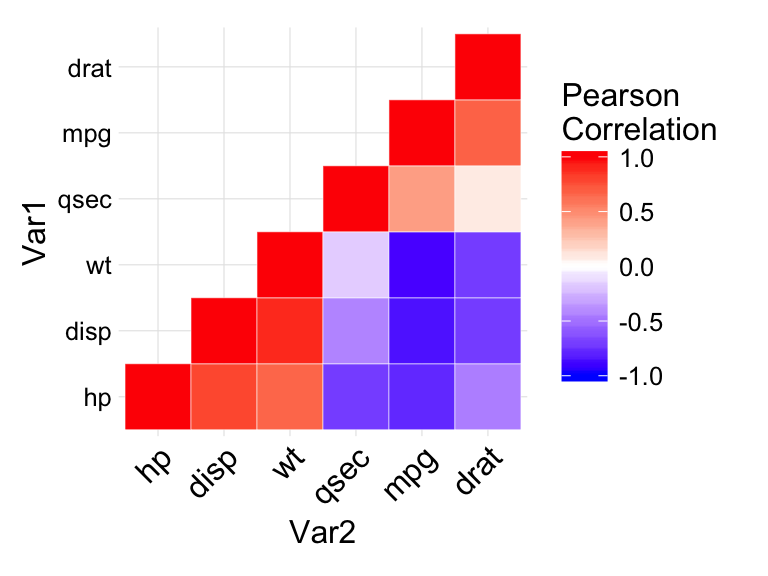 ggplot2 : heatmap d'une matrice de corrélation - Logiciel R et visualisation de données