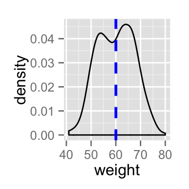 ggplot2 courbe de distribut - Guide de démarrage rapide - Logiciel R et visualisation de données