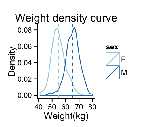 ggplot2 density - R software and data visualization