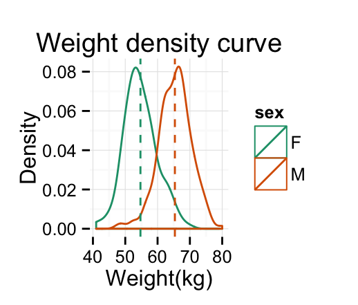 ggplot2 density - R software and data visualization