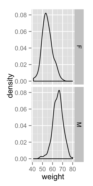 ggplot2 density - R software and data visualization