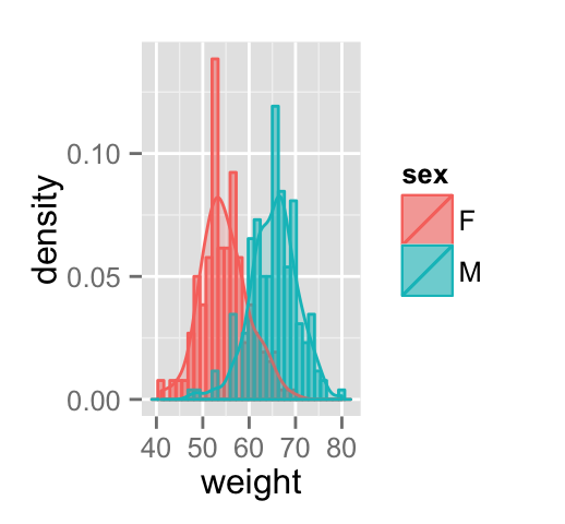 ggplot2 courbe de distribut - Guide de d?marrage rapide - Logiciel R et visualisation de donn?es