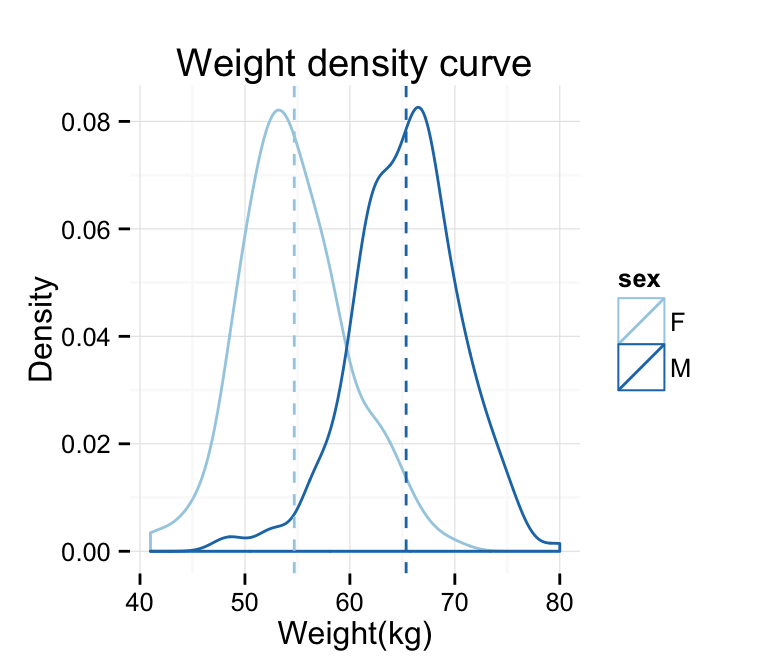 ggplot2 density - R software and data visualization