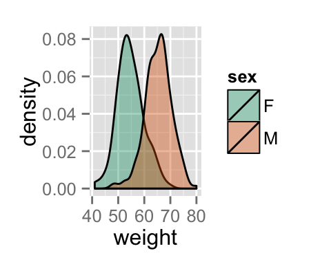 ggplot2 density - R software and data visualization