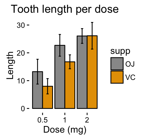 Make Bar Chart In R