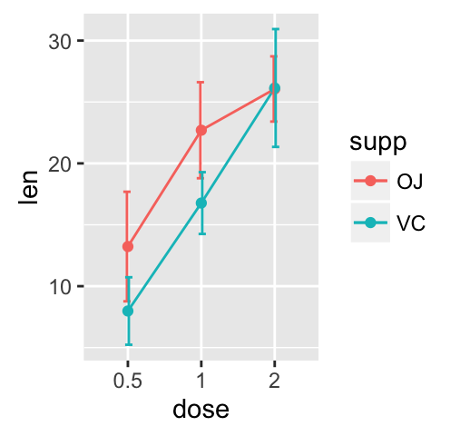 R How To Use Geom Errorbar To Indicate Standard Error In Ggplot Vrogue