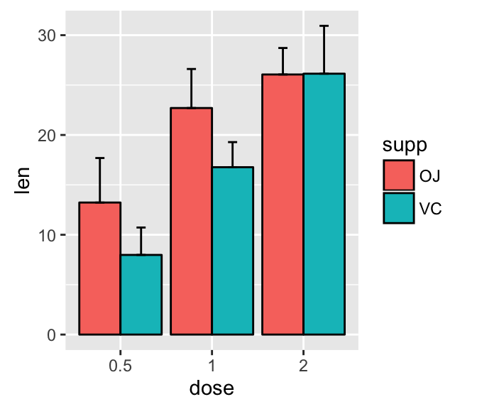 Rstudio Ggplot Bar Chart