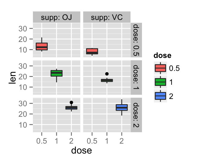 ggplot2 facet and R software