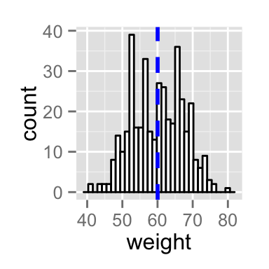 ggplot2 histogramme - Logiciel R et visualisation de données