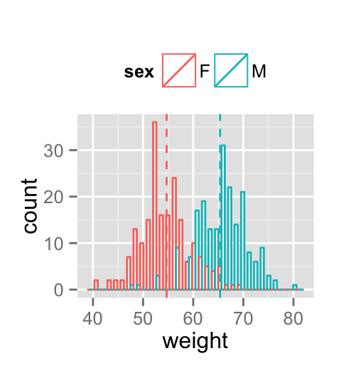 ggplot2 histogramme - Logiciel R et visualisation de donn?es