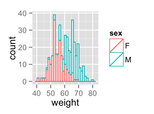 ggplot2 histogramme - Logiciel R et visualisation de donn?es