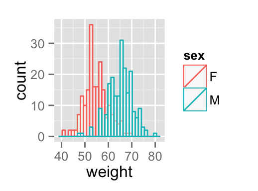 ggplot2 histogram plot - R software and data visualization