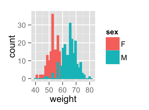 ggplot2 histogramme - Logiciel R et visualisation de donn?es