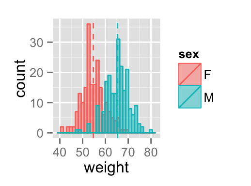 ggplot2 histogramme - Logiciel R et visualisation de donn?es