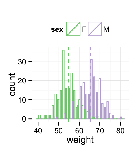 ggplot2 histogram plot - R software and data visualization