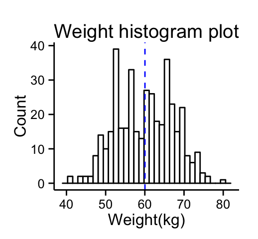 ggplot2 histogramme - Logiciel R et visualisation de donn?es