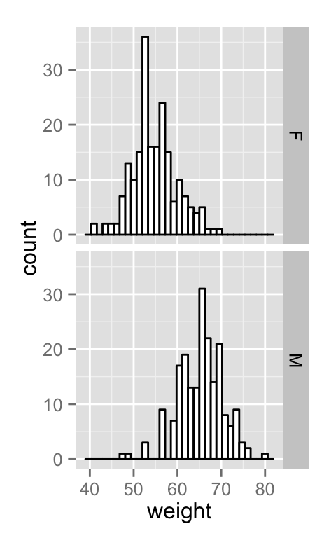 ggplot2 histogramme - Logiciel R et visualisation de donn?es